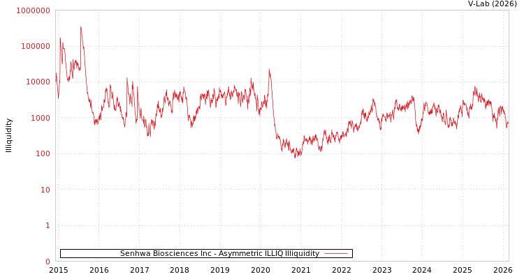 graph of Senhwa Biosciences Inc ILLIQ-AMEM