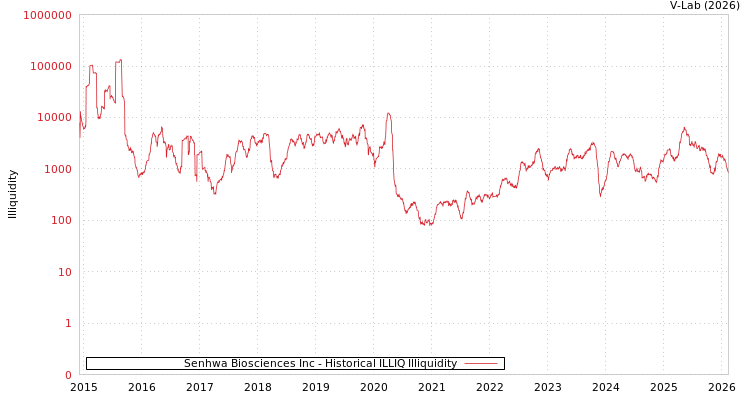 graph of Senhwa Biosciences Inc ILLIQ-HIST