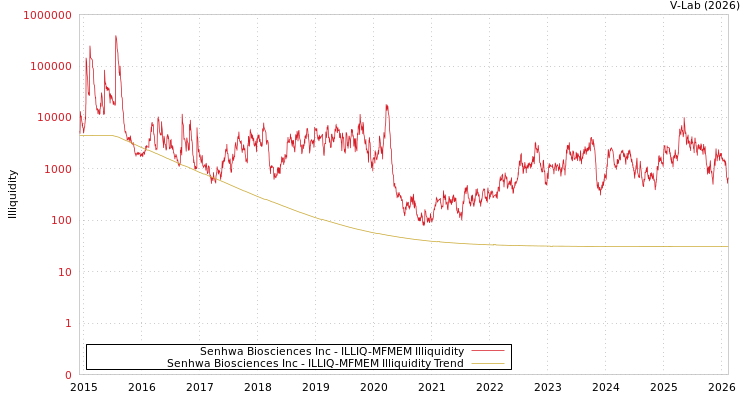 graph of Senhwa Biosciences Inc ILLIQ-MFMEM