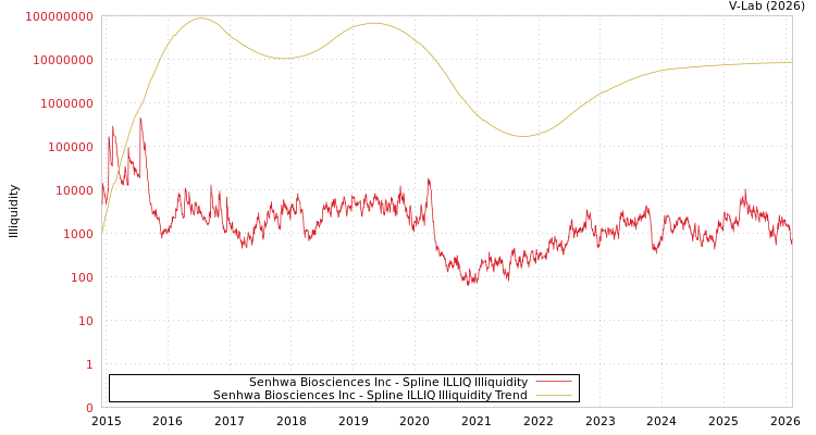 graph of Senhwa Biosciences Inc ILLIQ-SMEM