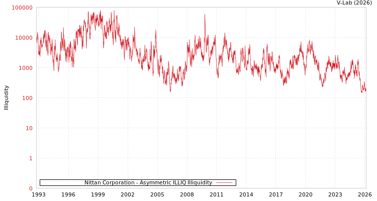graph of Nittan Corporation ILLIQ-AMEM