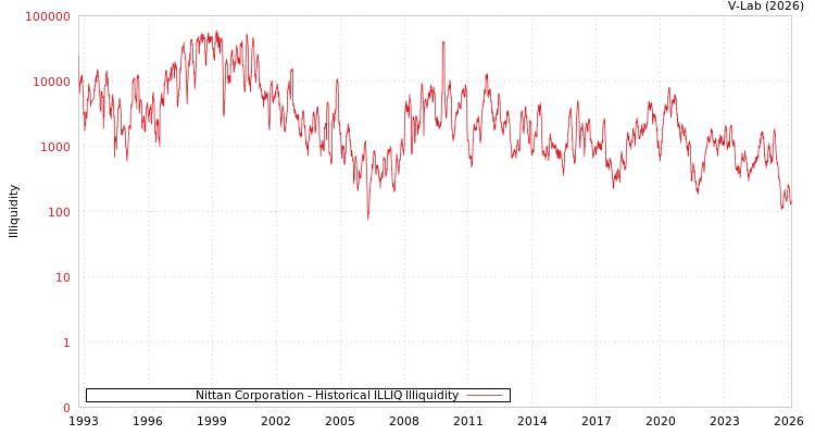 graph of Nittan Corporation ILLIQ-HIST