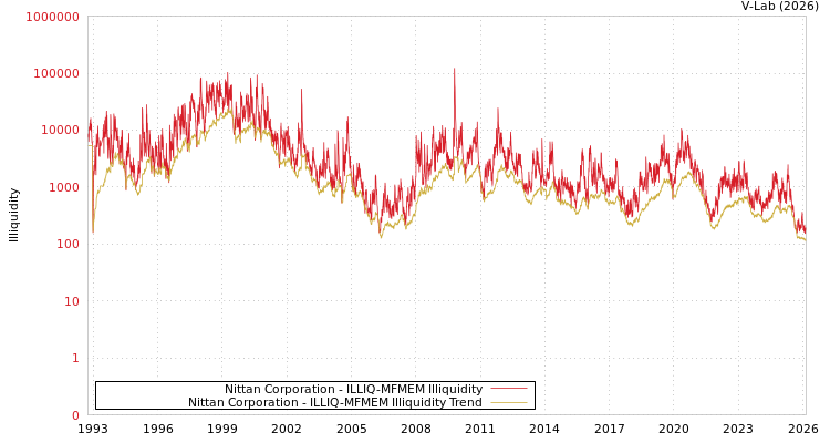 graph of Nittan Corporation ILLIQ-MFMEM