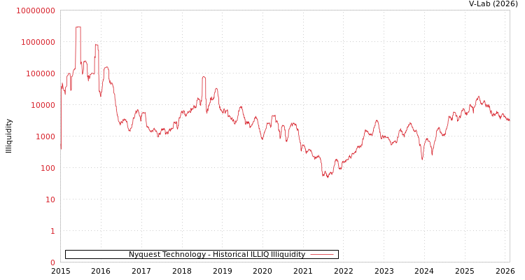 graph of Nyquest Technology ILLIQ-HIST