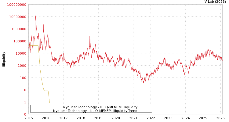 graph of Nyquest Technology ILLIQ-MFMEM