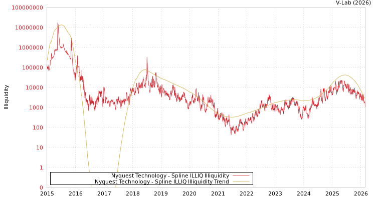 graph of Nyquest Technology ILLIQ-SMEM