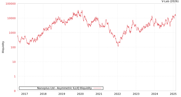 graph of Nanoplus Ltd ILLIQ-AMEM