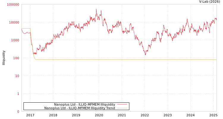 graph of Nanoplus Ltd ILLIQ-MFMEM