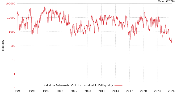 graph of Nakakita Seisakusho Co Ltd ILLIQ-HIST