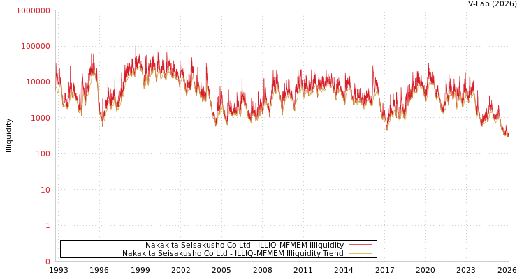 graph of Nakakita Seisakusho Co Ltd ILLIQ-MFMEM
