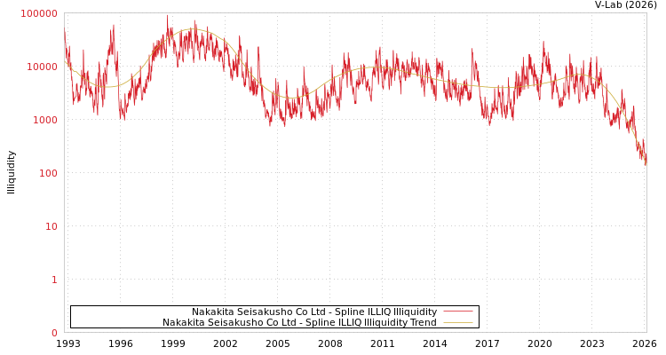 graph of Nakakita Seisakusho Co Ltd ILLIQ-SMEM