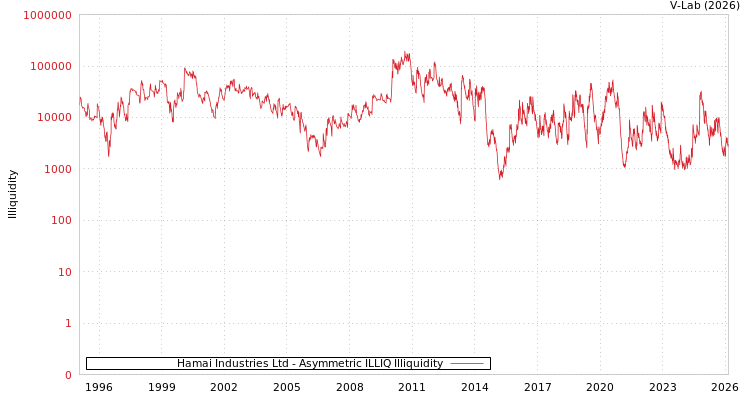 graph of Hamai Industries Ltd ILLIQ-AMEM