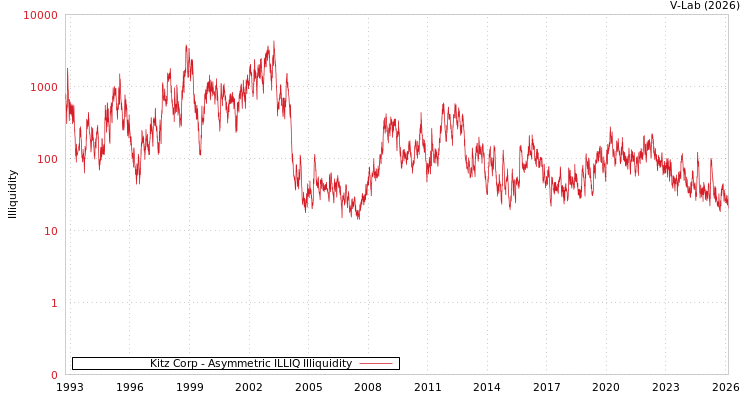graph of Kitz Corp ILLIQ-AMEM