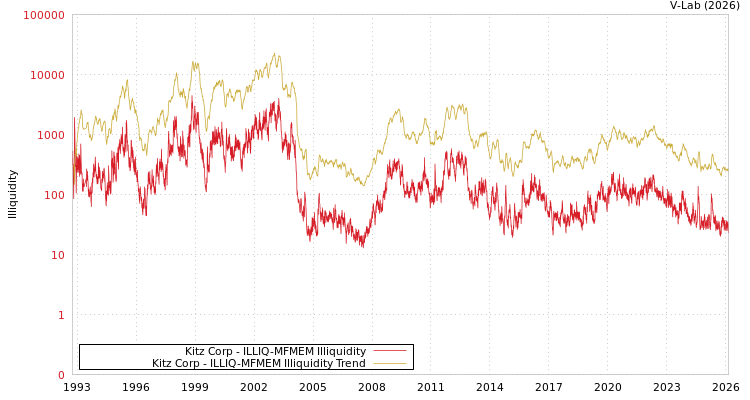 graph of Kitz Corp ILLIQ-MFMEM
