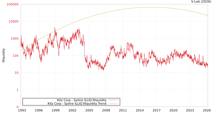 graph of Kitz Corp ILLIQ-SMEM
