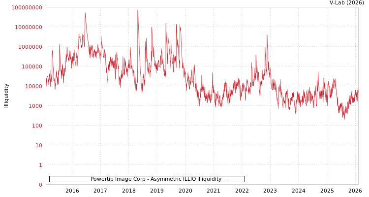 graph of Powertip Image Corp ILLIQ-AMEM
