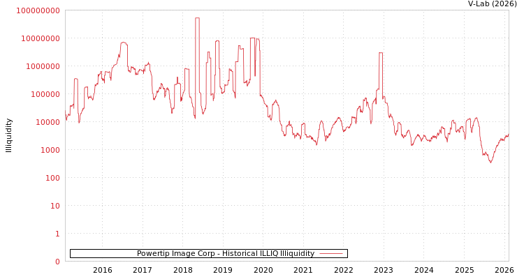 graph of Powertip Image Corp ILLIQ-HIST
