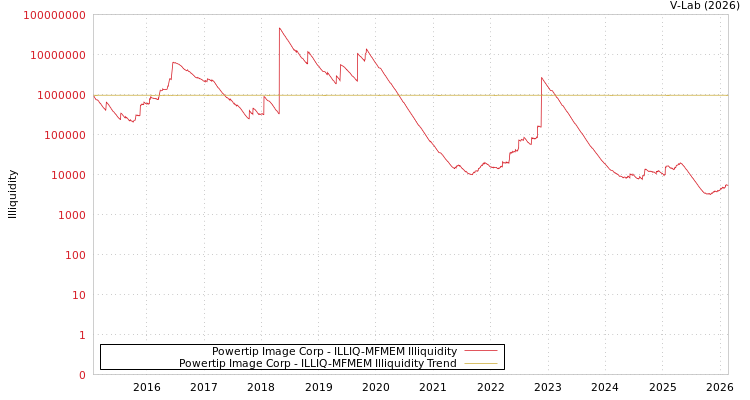 graph of Powertip Image Corp ILLIQ-MFMEM