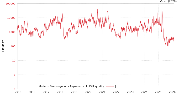 graph of Medeon Biodesign Inc ILLIQ-AMEM