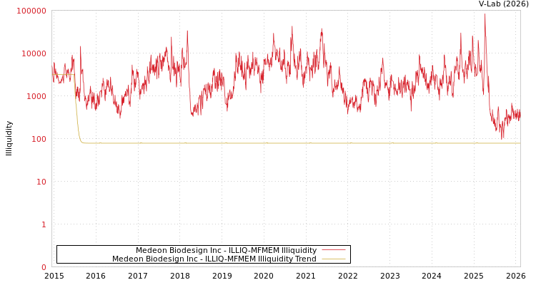 graph of Medeon Biodesign Inc ILLIQ-MFMEM