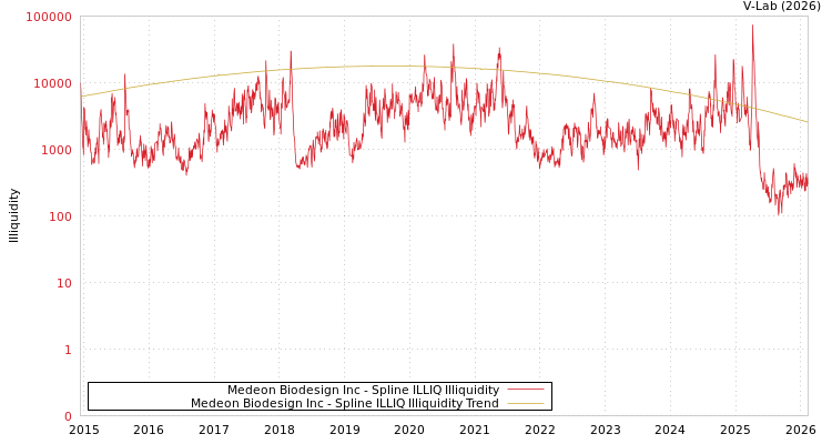 graph of Medeon Biodesign Inc ILLIQ-SMEM