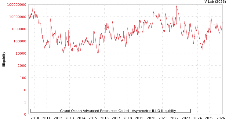 graph of Grand Ocean Advanced Resources Co Ltd ILLIQ-AMEM