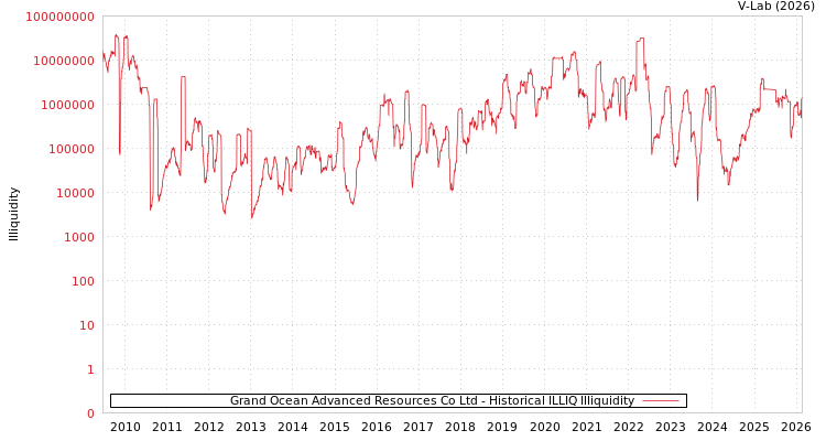 graph of Grand Ocean Advanced Resources Co Ltd ILLIQ-HIST