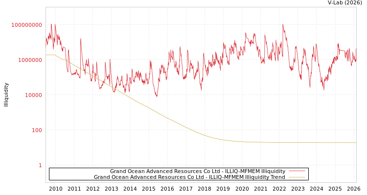 graph of Grand Ocean Advanced Resources Co Ltd ILLIQ-MFMEM
