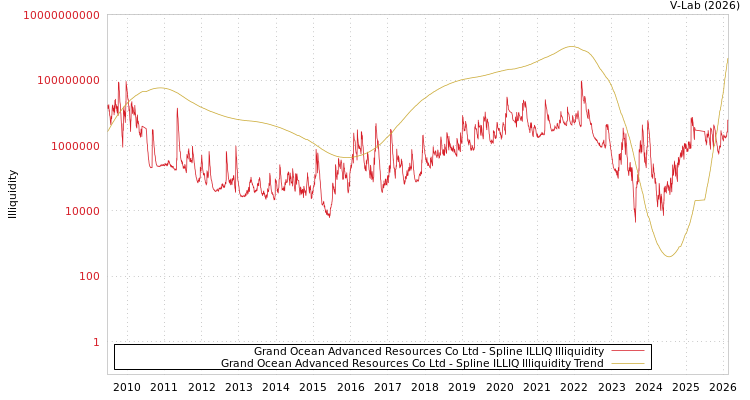 graph of Grand Ocean Advanced Resources Co Ltd ILLIQ-SMEM