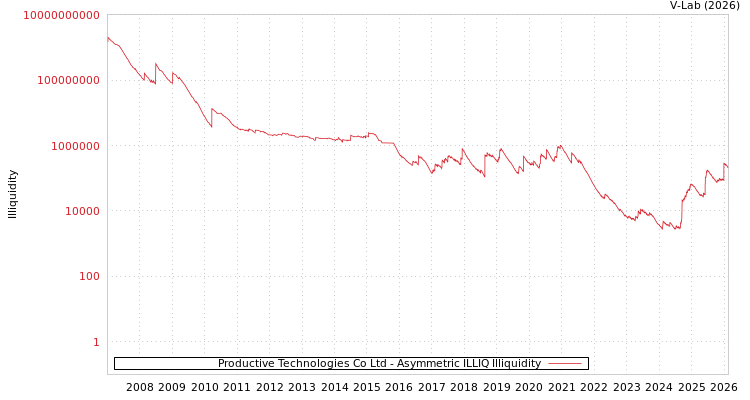 graph of Productive Technologies Co Ltd ILLIQ-AMEM