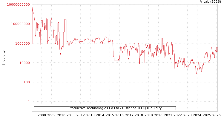 graph of Productive Technologies Co Ltd ILLIQ-HIST
