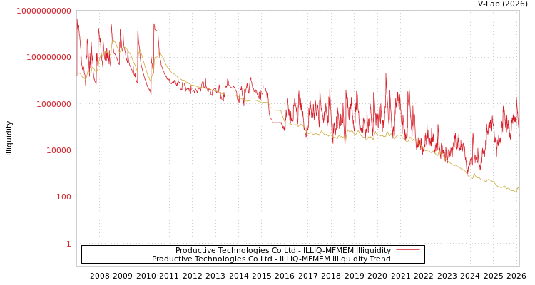 graph of Productive Technologies Co Ltd ILLIQ-MFMEM