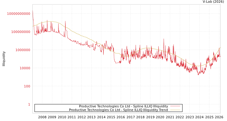 graph of Productive Technologies Co Ltd ILLIQ-SMEM