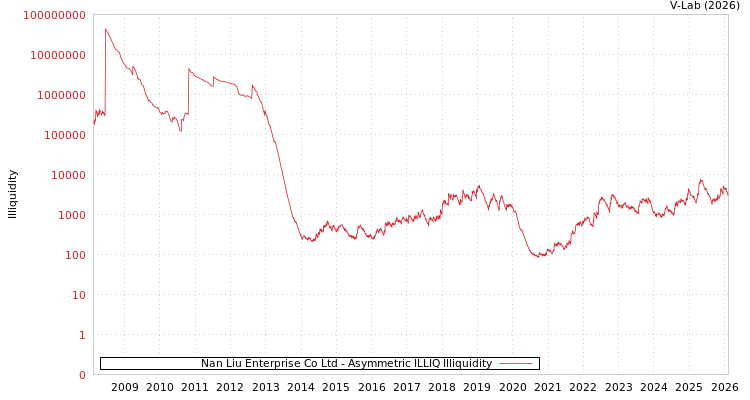 graph of Nan Liu Enterprise Co Ltd ILLIQ-AMEM