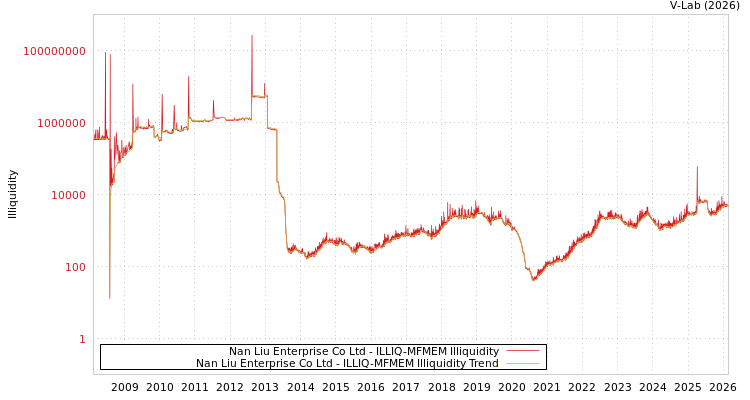 graph of Nan Liu Enterprise Co Ltd ILLIQ-MFMEM