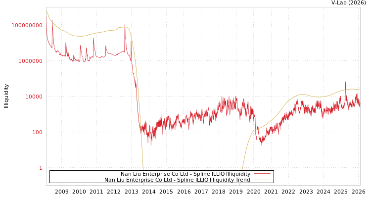 graph of Nan Liu Enterprise Co Ltd ILLIQ-SMEM