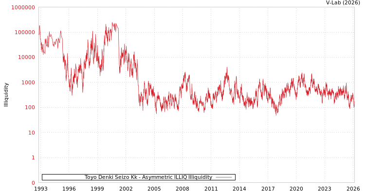 graph of Toyo Denki Seizo Kk ILLIQ-AMEM