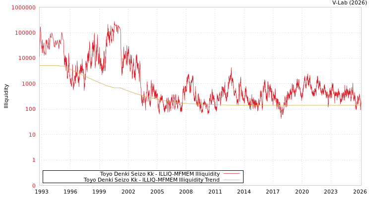graph of Toyo Denki Seizo Kk ILLIQ-MFMEM
