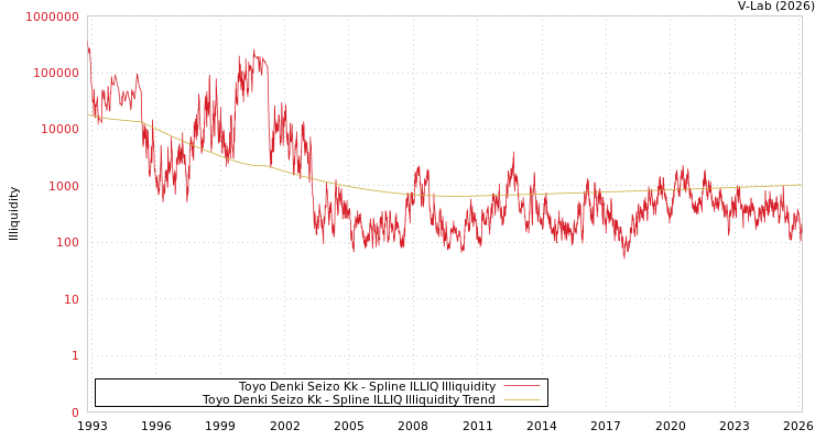 graph of Toyo Denki Seizo Kk ILLIQ-SMEM