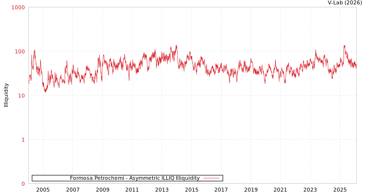 graph of Formosa Petrochemi ILLIQ-AMEM