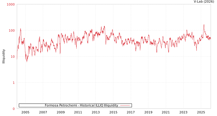 graph of Formosa Petrochemi ILLIQ-HIST