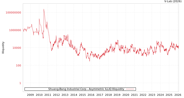 graph of Shuang-Bang Industrial Corp ILLIQ-AMEM