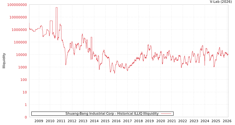 graph of Shuang-Bang Industrial Corp ILLIQ-HIST