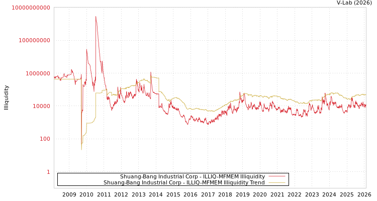 graph of Shuang-Bang Industrial Corp ILLIQ-MFMEM