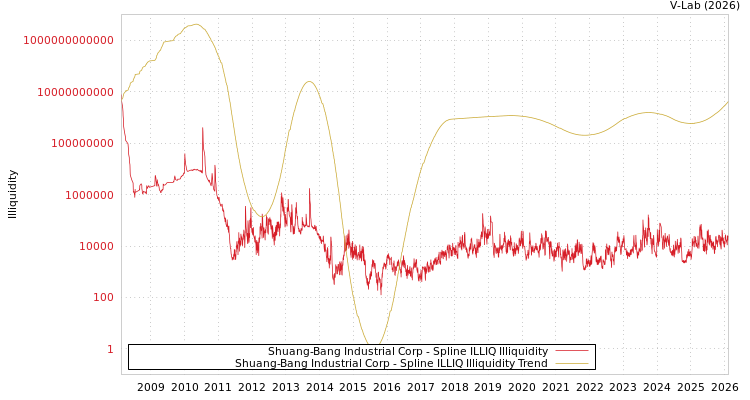graph of Shuang-Bang Industrial Corp ILLIQ-SMEM