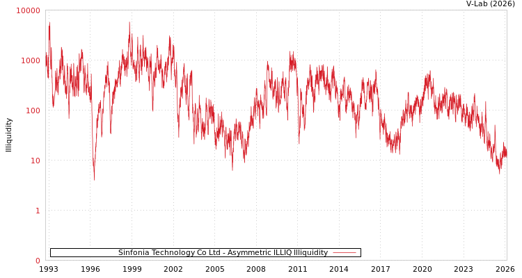 graph of Sinfonia Technology Co Ltd ILLIQ-AMEM