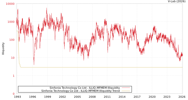 graph of Sinfonia Technology Co Ltd ILLIQ-MFMEM