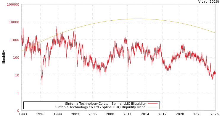 graph of Sinfonia Technology Co Ltd ILLIQ-SMEM