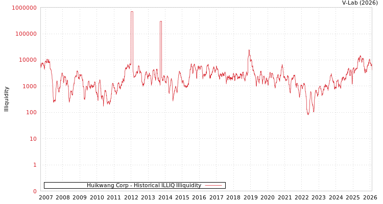 graph of Huikwang Corp ILLIQ-HIST