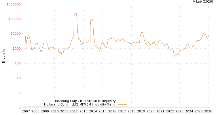 graph of Huikwang Corp ILLIQ-MFMEM